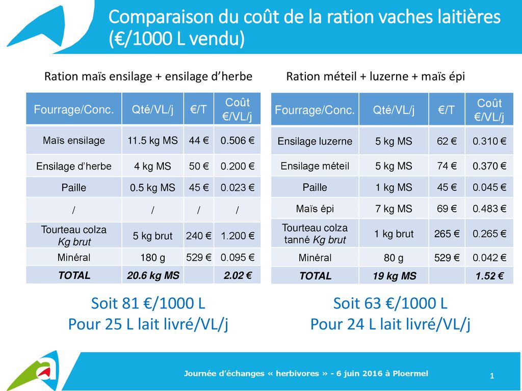 Comparaison Du Co T De La Ration Vaches Laiti Res L Vendu